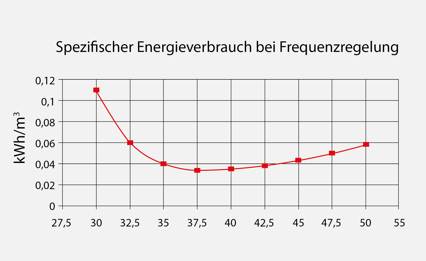 Frequenzregelung von Pumpen: Spezifischer Energieverbrauch