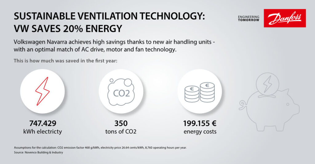 EC+ from Danfoss and Novenco helps VW save