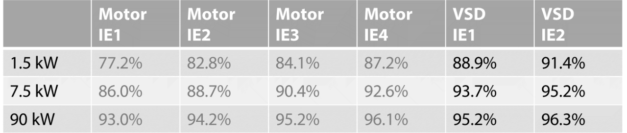 Ratio of main to auxiliary drives in industry