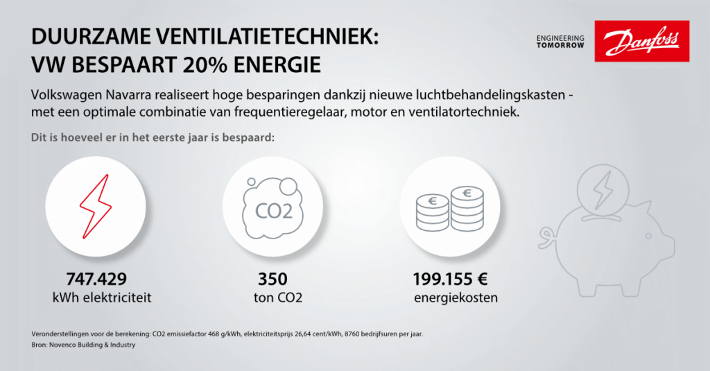 Met EC+ van Danfoss en Novenco bespaart VW