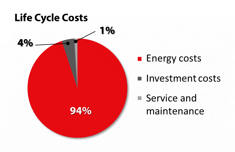 Life cycle costs