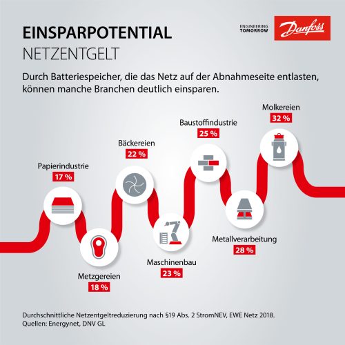 Hybridisierung in der Industrie: Einsparpotenzial Netzentgelt