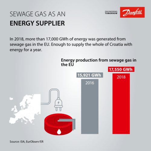 How your wastewater treatment plant becomes an energy supplier