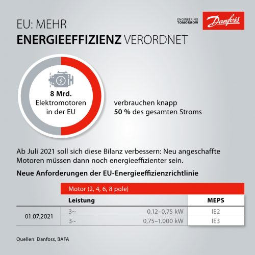 Nächstes Level: EU-Energieeffizienzverordnung für Motoren 2021