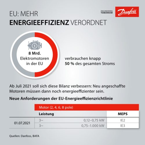 EU-Energieeffizienzverordnung für Motoren 2021